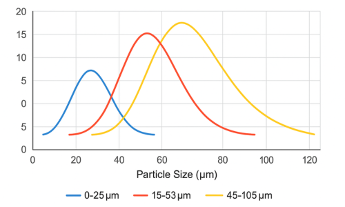 Particle Size Description